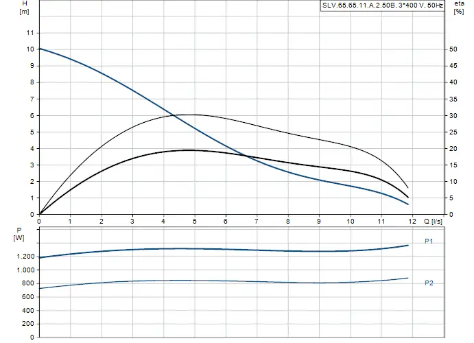 Diagramm zur Tauchmotorpumpe von Grundfos mit den Kennlinien für Förderhöhe, Durchflussrate und Leistung bei unterschiedlichen Bedingungen.